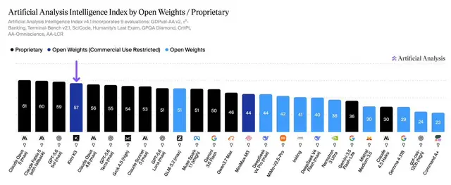 Moonshot AI open-sources Kimi K3, 2.6T parameter model tops open-source leaderboard