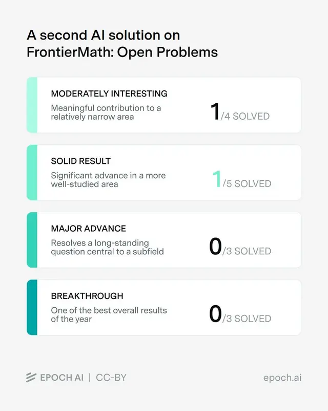 Epoch AI 用 AI 破解 2-adic 数域伽罗瓦群问题