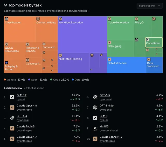 GLM 5.2 Dominates Code Review and Memory Extraction on OpenRouter